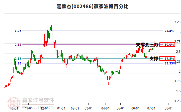 002486嘉麟杰波段百分比工具 002486嘉麟杰波段百分比工具