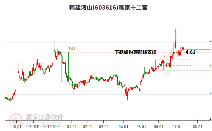 603616韓建河山贏家十二宮工具 603616韓建河山贏家十二宮工具
