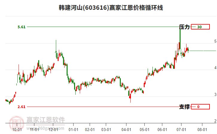 603616韓建河山江恩價格循環(huán)線工具 603616韓建河山江恩價格循環(huán)線工具
