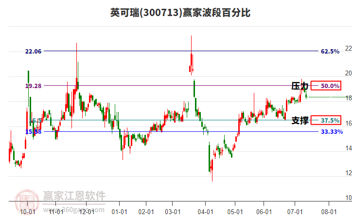 300713英可瑞波段百分比工具