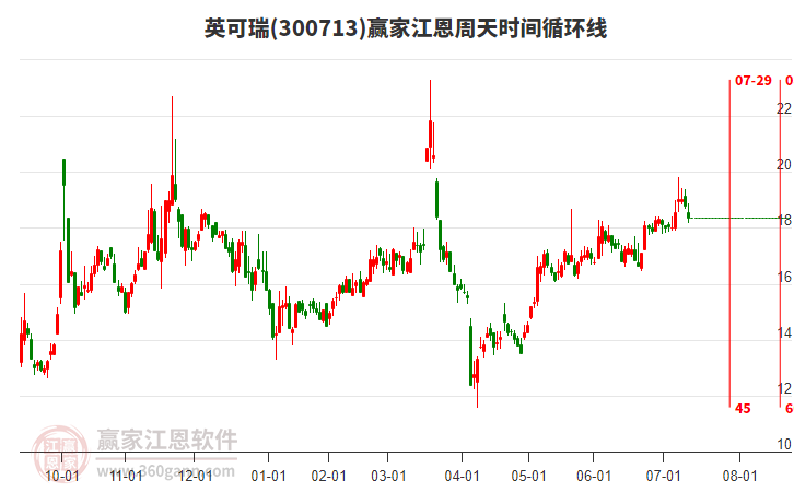300713英可瑞江恩周天時(shí)間循環(huán)線工具