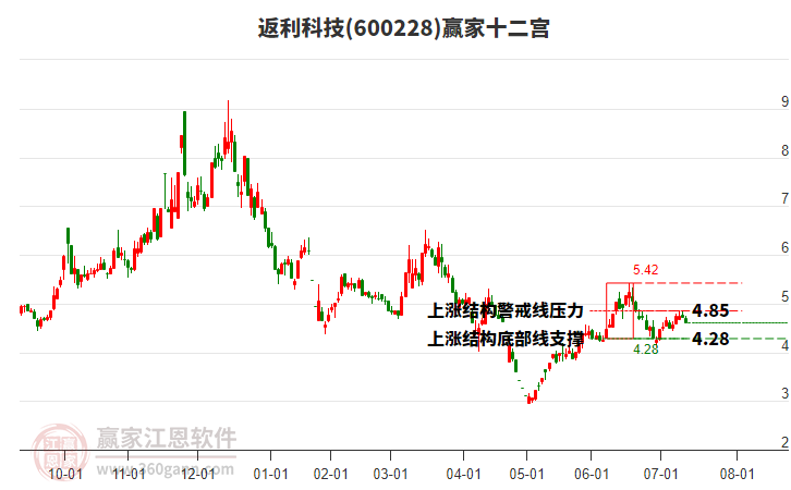 600228返利科技贏家十二宮工具