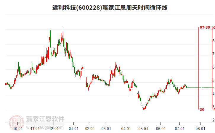 600228返利科技江恩周天時間循環(huán)線工具