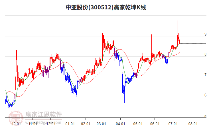 300512中亞股份贏家乾坤K線工具 300512中亞股份贏家乾坤K線工具