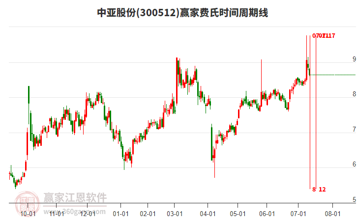 300512中亞股份費(fèi)氏時間周期線工具 300512中亞股份費(fèi)氏時間周期線工具