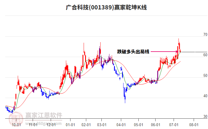 001389廣合科技贏家乾坤K線工具 001389廣合科技贏家乾坤K線工具