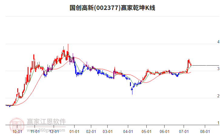002377國創(chuàng)高新贏家乾坤K線工具