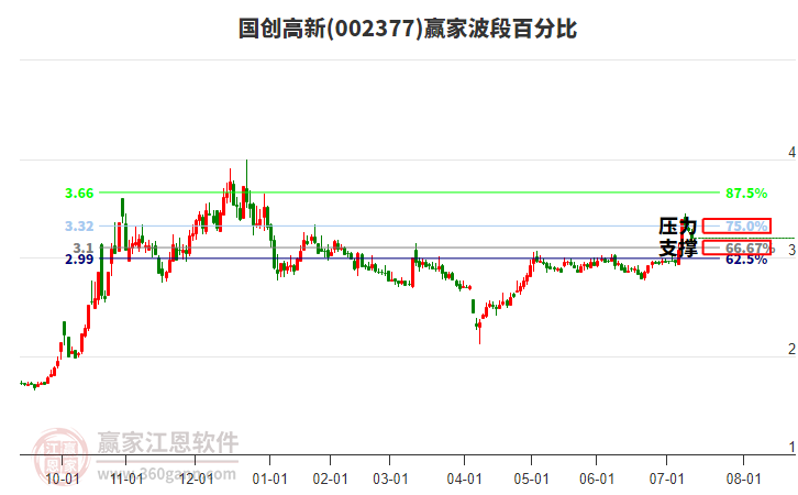002377國創(chuàng)高新波段百分比工具
