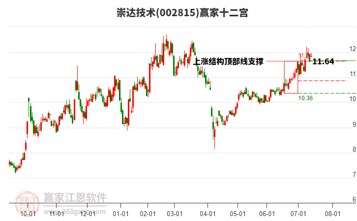 002815崇達(dá)技術(shù)贏家十二宮工具 002815崇達(dá)技術(shù)贏家十二宮工具