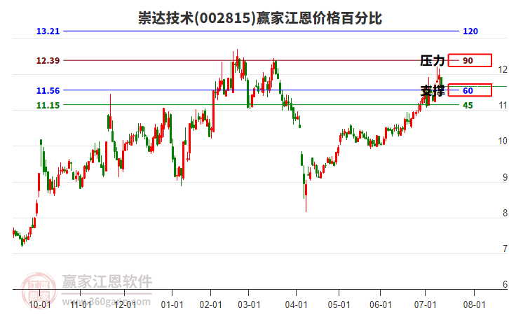 002815崇達(dá)技術(shù)江恩價(jià)格百分比工具 002815崇達(dá)技術(shù)江恩價(jià)格百分比工具