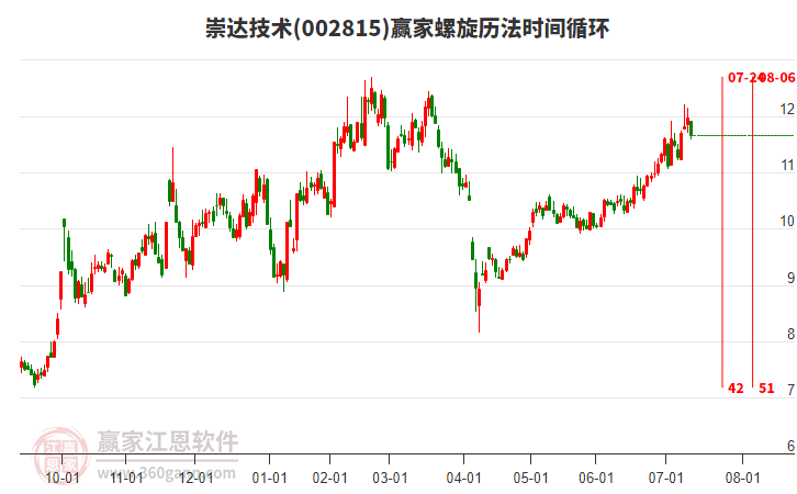 002815崇達(dá)技術(shù)螺旋歷法時(shí)間循環(huán)工具 002815崇達(dá)技術(shù)螺旋歷法時(shí)間循環(huán)工具