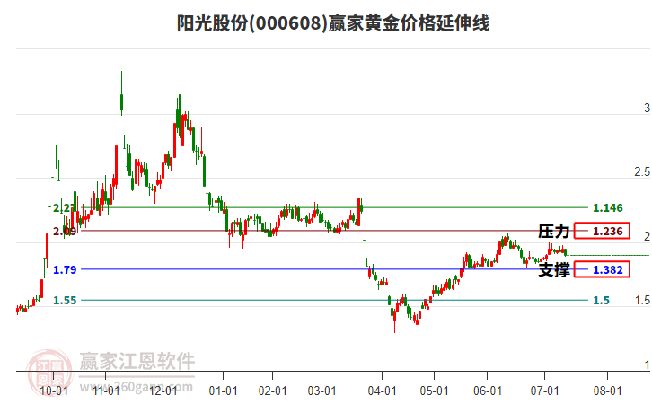000608陽(yáng)光股份黃金價(jià)格延伸線工具