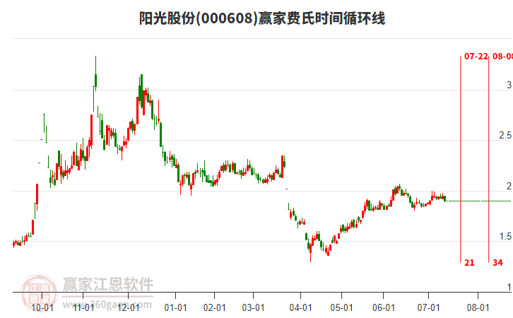 000608陽(yáng)光股份費(fèi)氏時(shí)間循環(huán)線工具