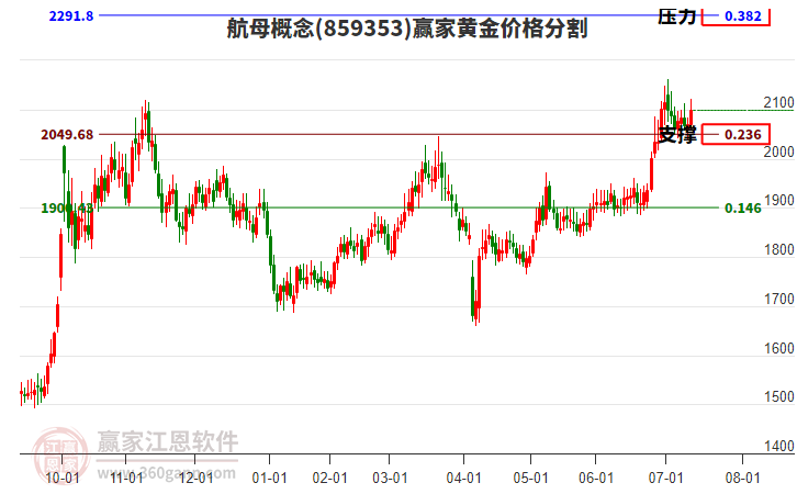航母概念板塊黃金價格分割工具