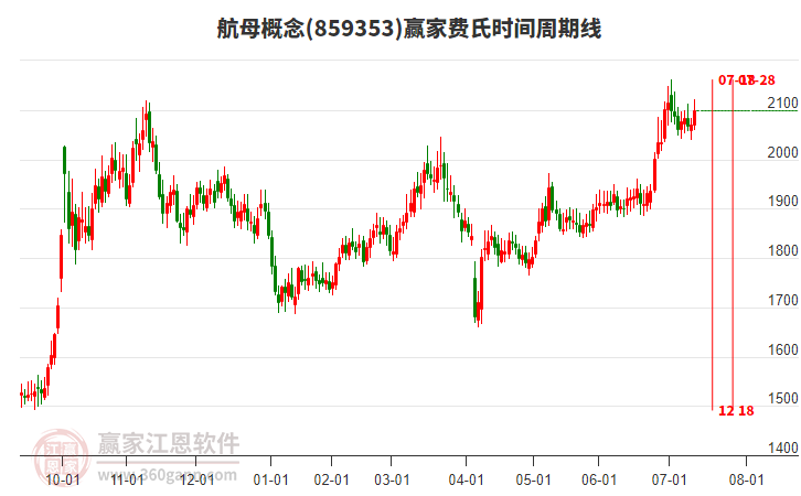 航母概念板塊費(fèi)氏時間周期線工具