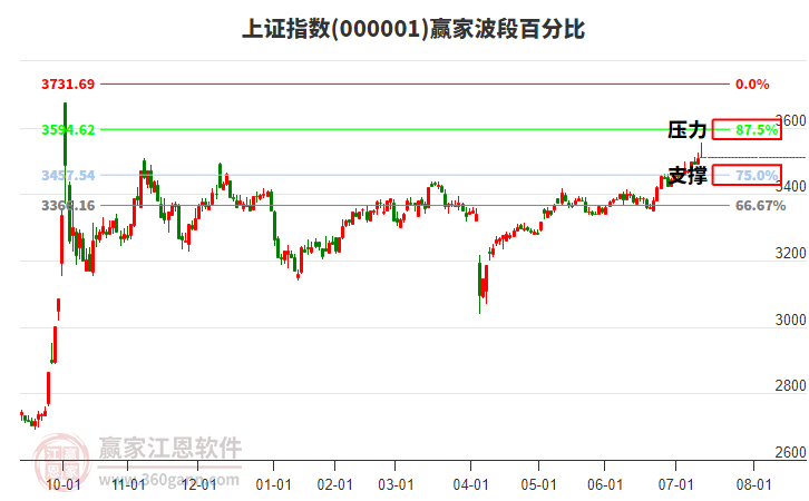 沪指赢家波段百分比工具