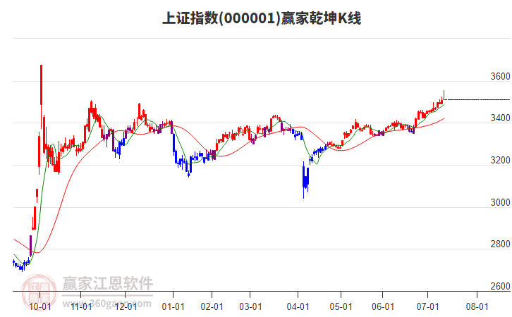 沪指赢家乾坤K线工具