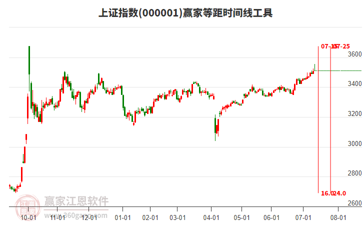 上證指數(shù) 上證指數(shù)