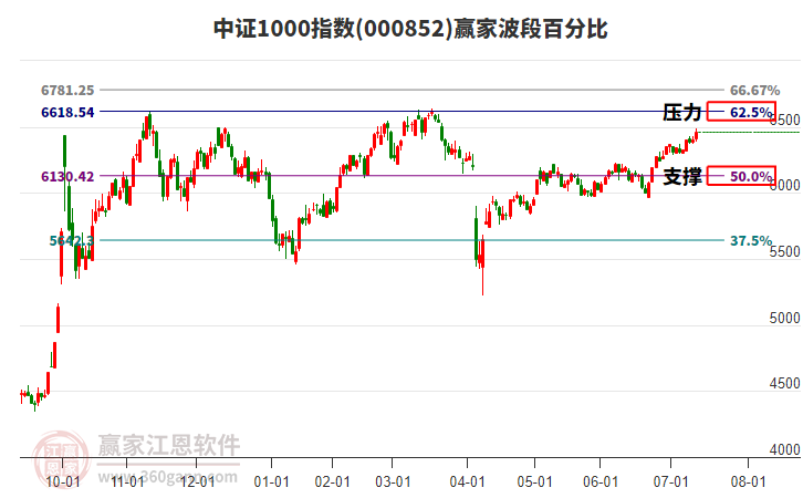 中證1000指數(shù)贏家波段百分比工具 中證1000指數(shù)贏家波段百分比工具