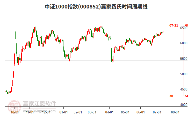 中證1000指數(shù)贏家費(fèi)氏時(shí)間周期線工具 中證1000指數(shù)贏家費(fèi)氏時(shí)間周期線工具
