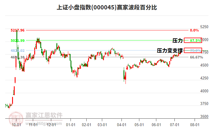 上證小盤指數(shù)贏家波段百分比工具