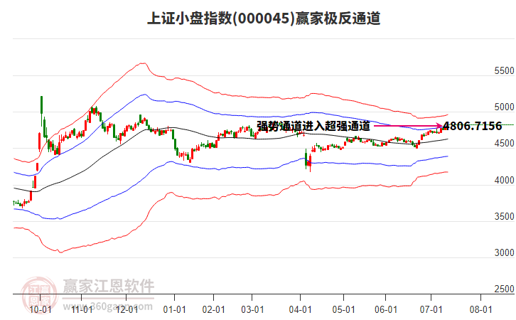 000045上證小盤贏家極反通道工具