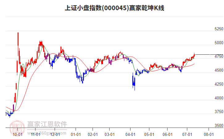 000045上證小盤贏家乾坤K線工具