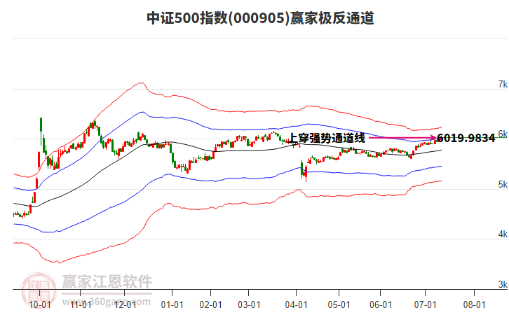 000905中證500贏家極反通道工具