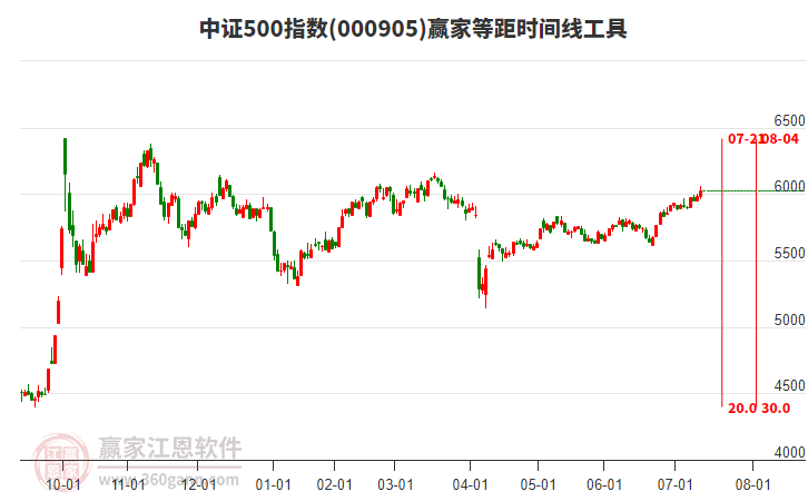 中證500指數(shù)贏家等距時間周期線工具