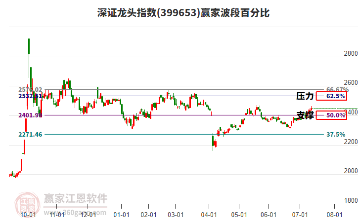 深證龍頭指數(shù)贏家波段百分比工具