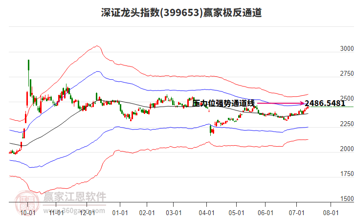 399653深證龍頭贏家極反通道工具