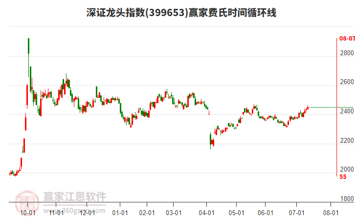 深證龍頭指數(shù)贏家費氏時間循環(huán)線工具