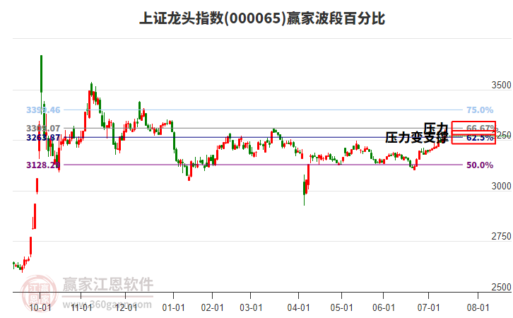 上证龙头指数赢家波段百分比工具 上证龙头指数赢家波段百分比工具