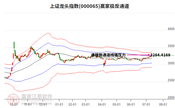 000065上证龙头赢家极反通道工具 000065上证龙头赢家极反通道工具