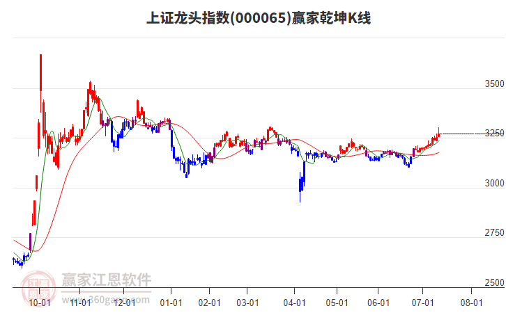 000065上证龙头赢家乾坤K线工具 000065上证龙头赢家乾坤K线工具