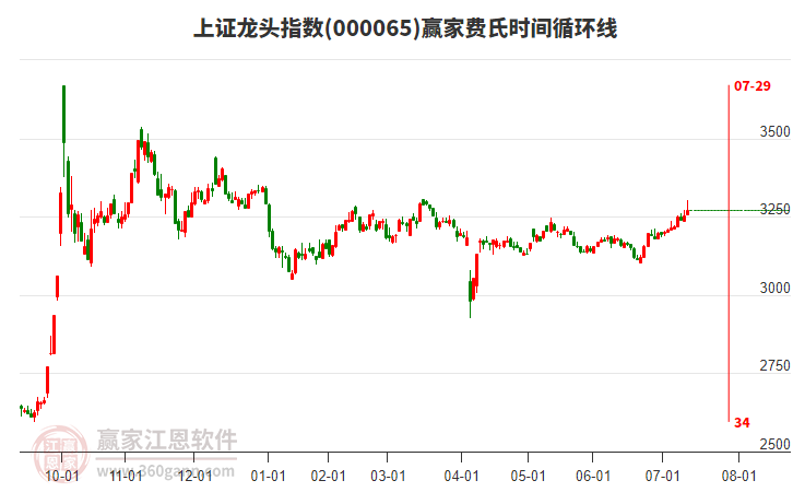 上证龙头指数赢家费氏时间循环线工具 上证龙头指数赢家费氏时间循环线工具