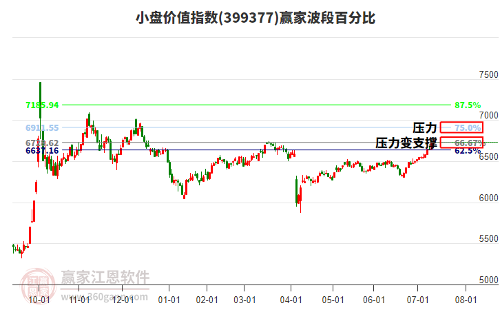小盤價(jià)值指數(shù)贏家波段百分比工具 小盤價(jià)值指數(shù)贏家波段百分比工具
