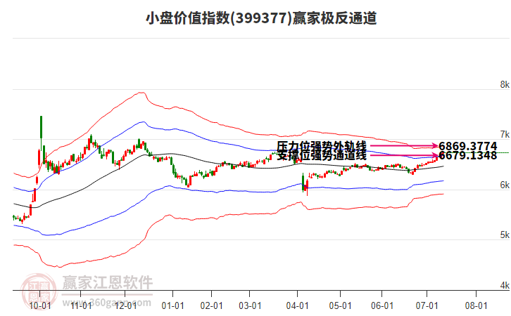 399377小盤價(jià)值贏家極反通道工具 399377小盤價(jià)值贏家極反通道工具