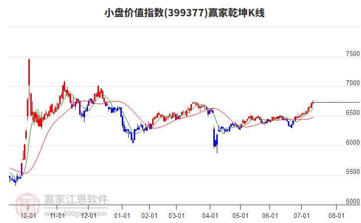 399377小盤價(jià)值贏家乾坤K線工具 399377小盤價(jià)值贏家乾坤K線工具