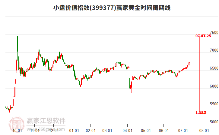 小盤價(jià)值指數(shù)贏家黃金時(shí)間周期線工具 小盤價(jià)值指數(shù)贏家黃金時(shí)間周期線工具