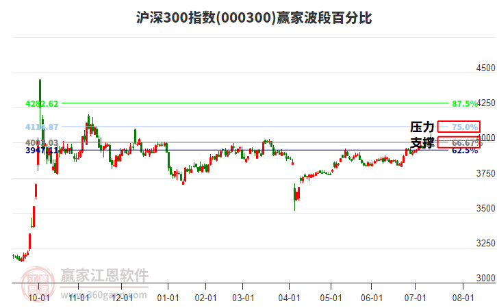 滬深300指數(shù)贏家波段百分比工具