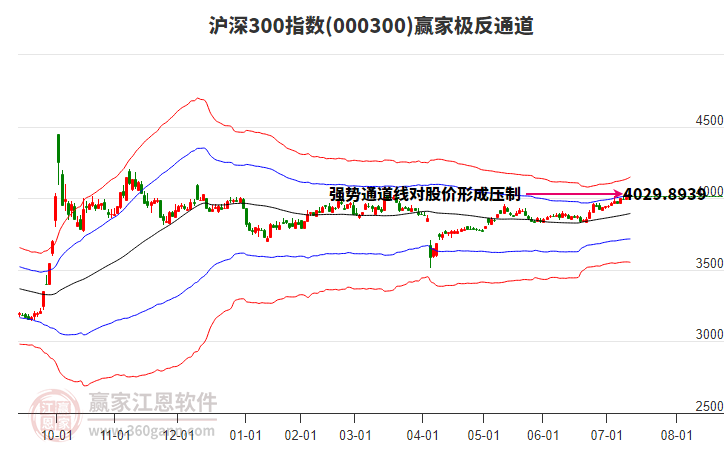 000300滬深300贏家極反通道工具