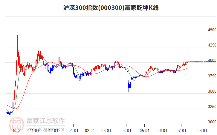 000300滬深300贏家乾坤K線工具