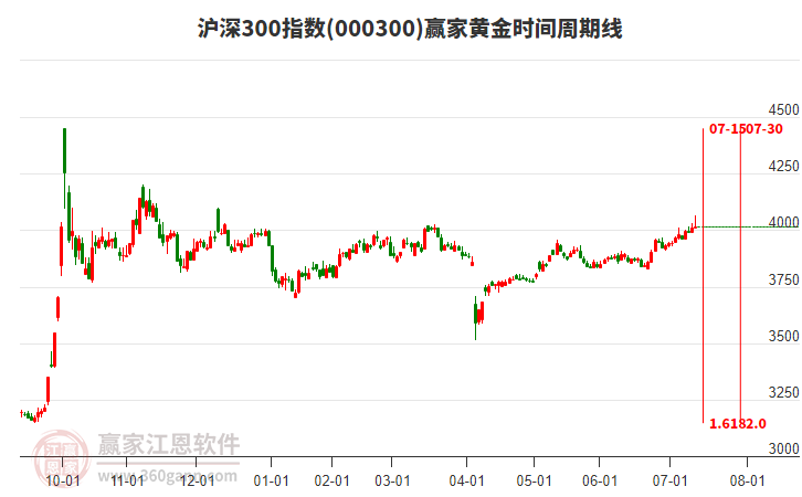 滬深300指數(shù)贏家黃金時(shí)間周期線工具