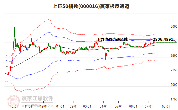000016上證50贏家極反通道工具