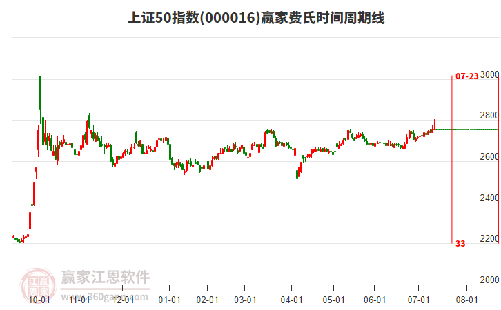 上證50指數(shù)贏家費氏時間周期線工具
