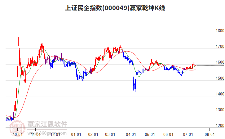 000049上證民企贏(yíng)家乾坤K線(xiàn)工具