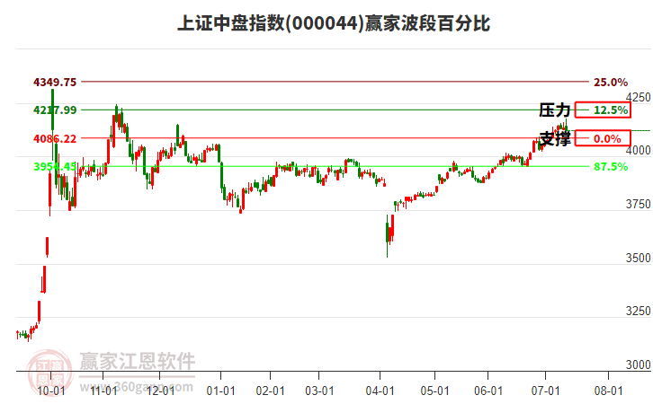 上證中盤(pán)指數(shù)贏家波段百分比工具