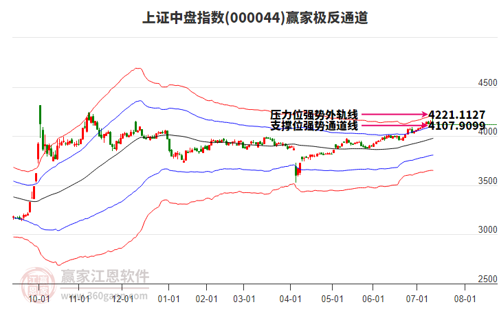 000044上證中盤(pán)贏家極反通道工具