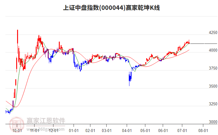 000044上證中盤(pán)贏家乾坤K線工具